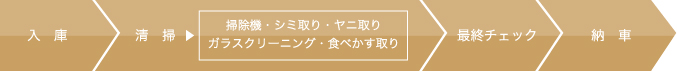 ルームクリーニングの流れ エンプラ